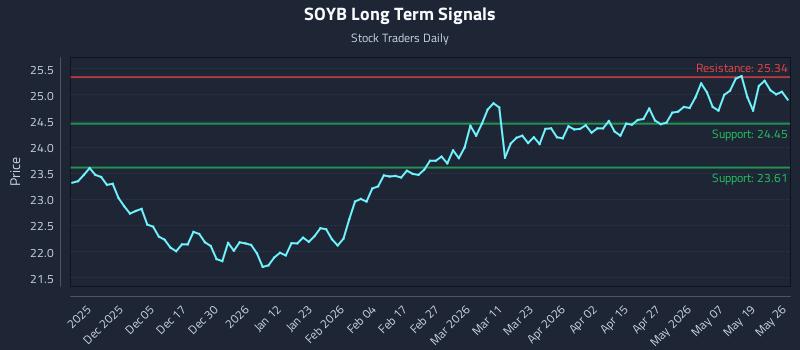 SOYB Long Term Analysis for May 26 2026 SOYB Long Term Analysis for May 26 2026