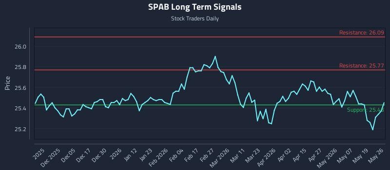 SPAB Long Term Analysis for May 26 2026