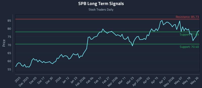 SPB Long Term Analysis for May 26 2026