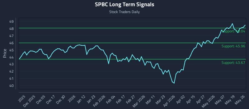SPBC Long Term Analysis for May 26 2026