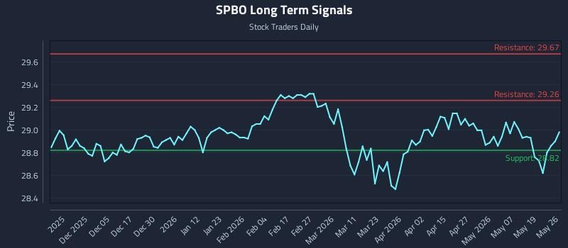 SPBO Long Term Analysis for May 26 2026