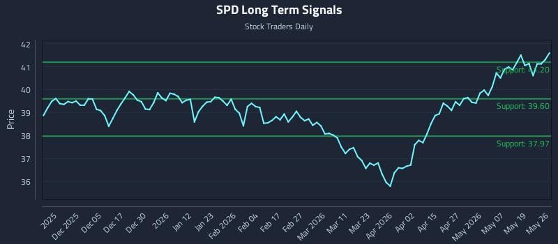 SPD Long Term Analysis for May 26 2026