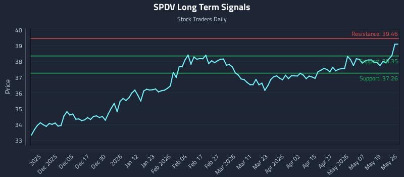 SPDV Long Term Analysis for May 26 2026 SPDV Long Term Analysis for May 26 2026