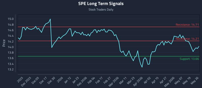 SPE Long Term Analysis for May 26 2026