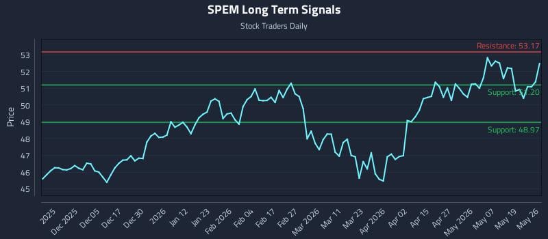 SPEM Long Term Analysis for May 26 2026