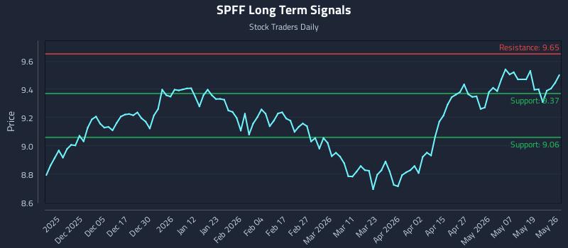 SPFF Long Term Analysis for May 26 2026