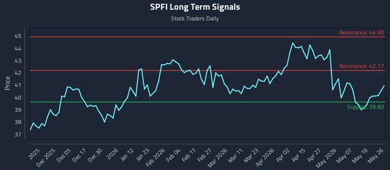 SPFI Long Term Analysis for May 26 2026 SPFI Long Term Analysis for May 26 2026
