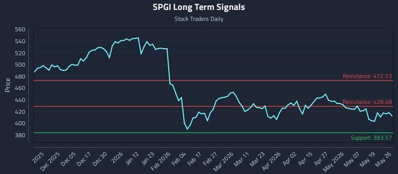 SPGI Long Term Analysis for May 26 2026 SPGI Long Term Analysis for May 26 2026