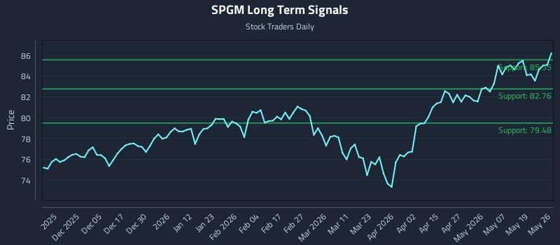 SPGM Long Term Analysis for May 26 2026