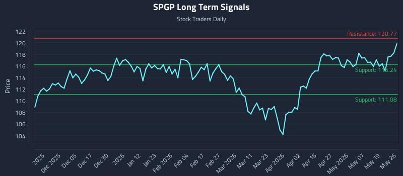 SPGP Long Term Analysis for May 26 2026