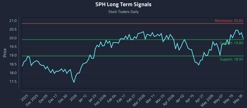 SPH Long Term Analysis for May 26 2026