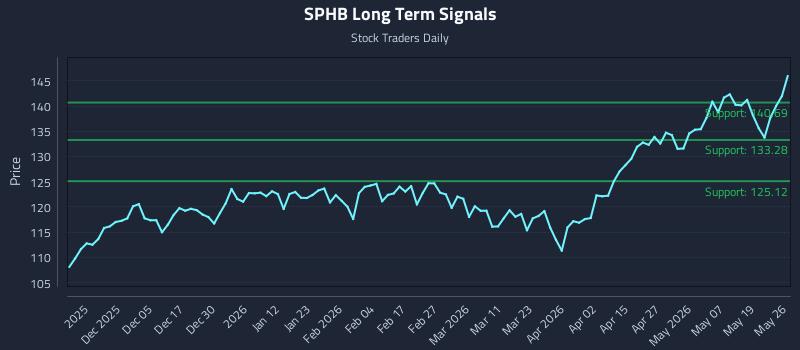 SPHB Long Term Analysis for May 26 2026