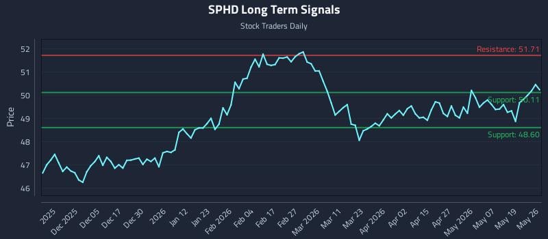 SPHD Long Term Analysis for May 26 2026
