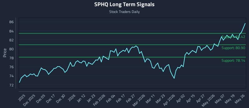 SPHQ Long Term Analysis for May 26 2026 SPHQ Long Term Analysis for May 26 2026