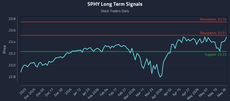 SPHY Long Term Analysis for May 26 2026