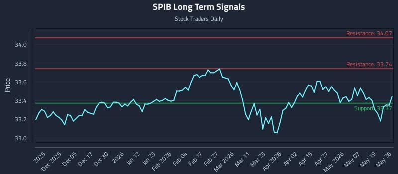 SPIB Long Term Analysis for May 26 2026