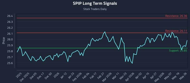 SPIP Long Term Analysis for May 26 2026 SPIP Long Term Analysis for May 26 2026