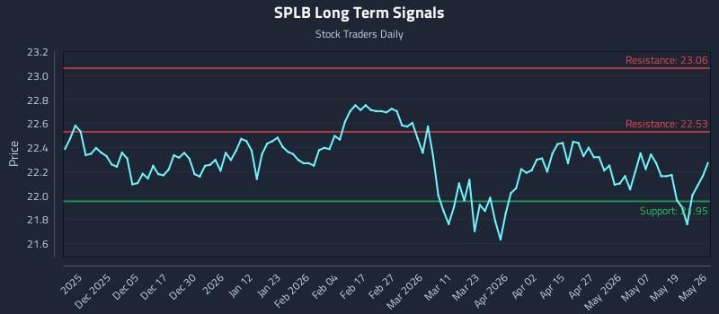 SPLB Long Term Analysis for May 26 2026 SPLB Long Term Analysis for May 26 2026