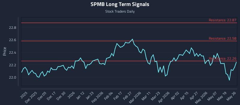 SPMB Long Term Analysis for May 26 2026