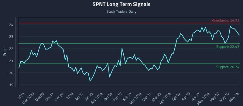 SPNT Long Term Analysis for May 26 2026