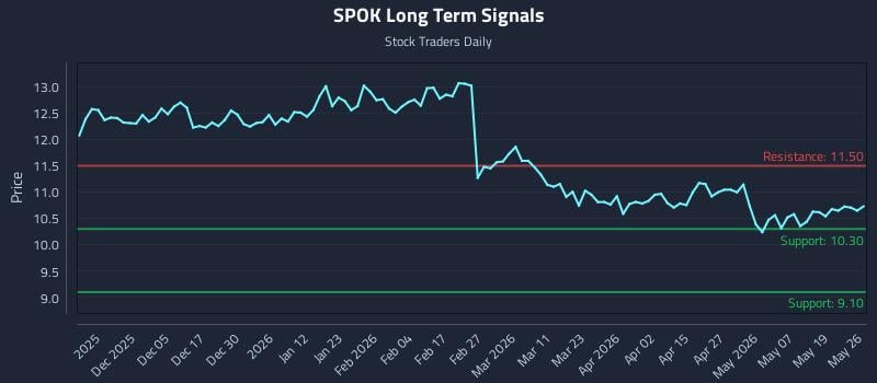 SPOK Long Term Analysis for May 26 2026