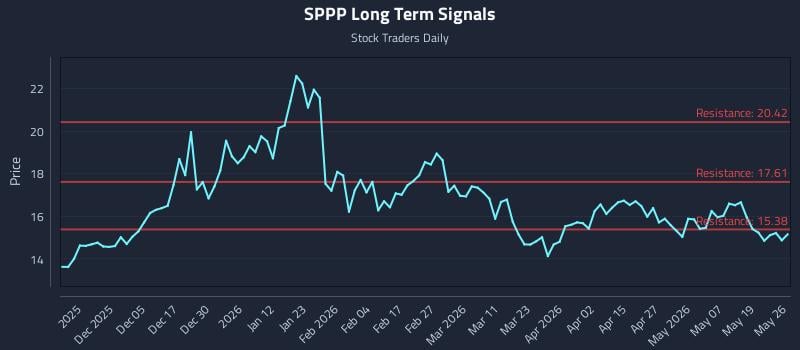 SPPP Long Term Analysis for May 26 2026 SPPP Long Term Analysis for May 26 2026