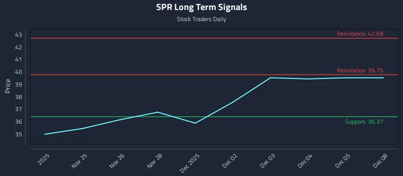 SPR Long Term Analysis for May 26 2026 SPR Long Term Analysis for May 26 2026