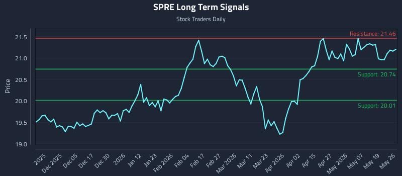 SPRE Long Term Analysis for May 26 2026 SPRE Long Term Analysis for May 26 2026