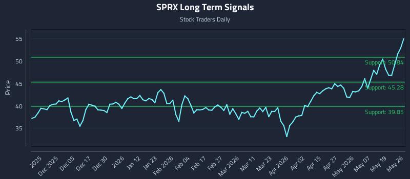 SPRX Long Term Analysis for May 26 2026