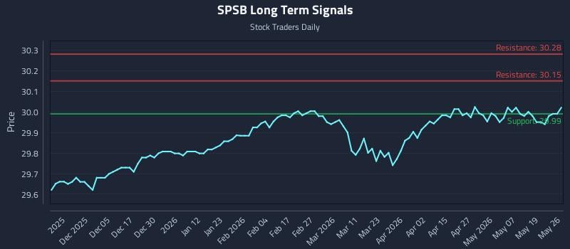 SPSB Long Term Analysis for May 26 2026
