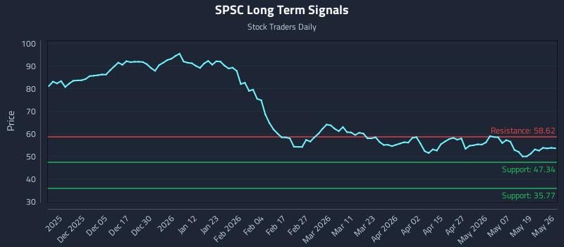 SPSC Long Term Analysis for May 26 2026