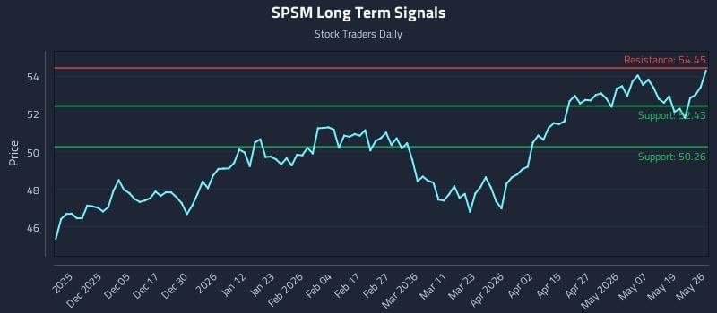 SPSM Long Term Analysis for May 26 2026