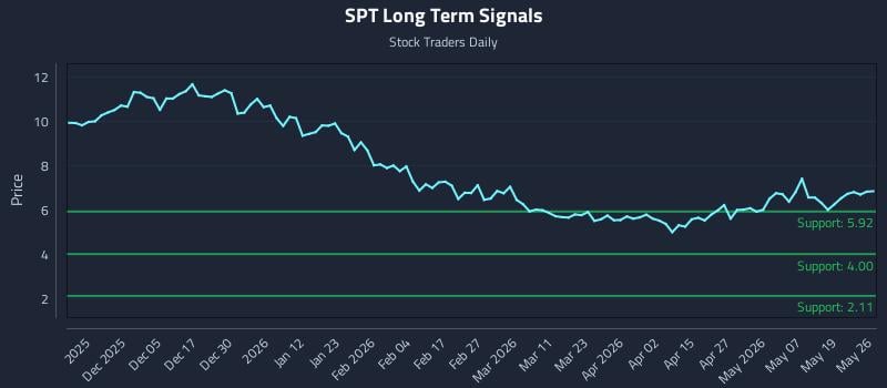 SPT Long Term Analysis for May 26 2026