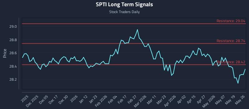 SPTI Long Term Analysis for May 26 2026 SPTI Long Term Analysis for May 26 2026