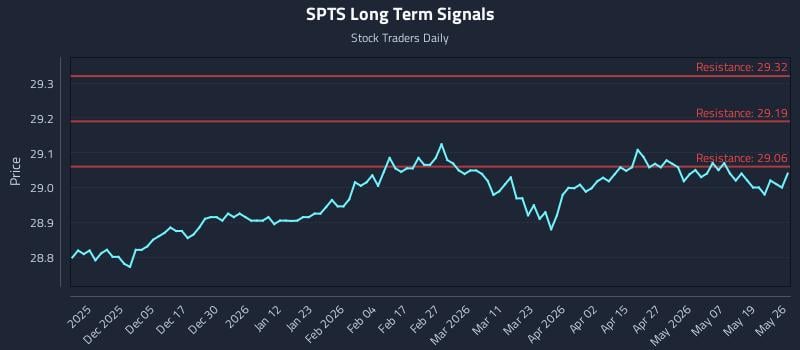 SPTS Long Term Analysis for May 26 2026 SPTS Long Term Analysis for May 26 2026