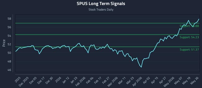 SPUS Long Term Analysis for May 26 2026