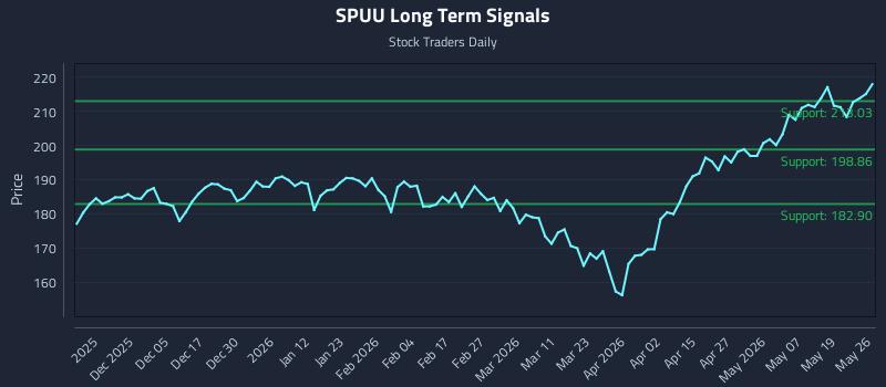 SPUU Long Term Analysis for May 26 2026 SPUU Long Term Analysis for May 26 2026