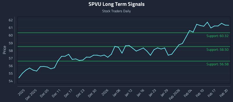 SPVU Long Term Analysis for May 26 2026