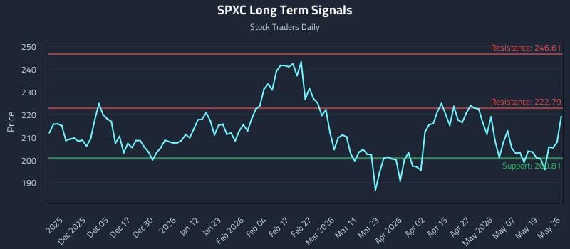 SPXC Long Term Analysis for May 26 2026 SPXC Long Term Analysis for May 26 2026
