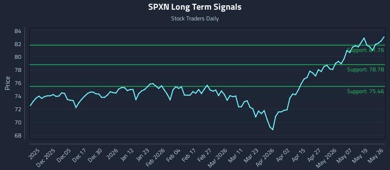 SPXN Long Term Analysis for May 26 2026