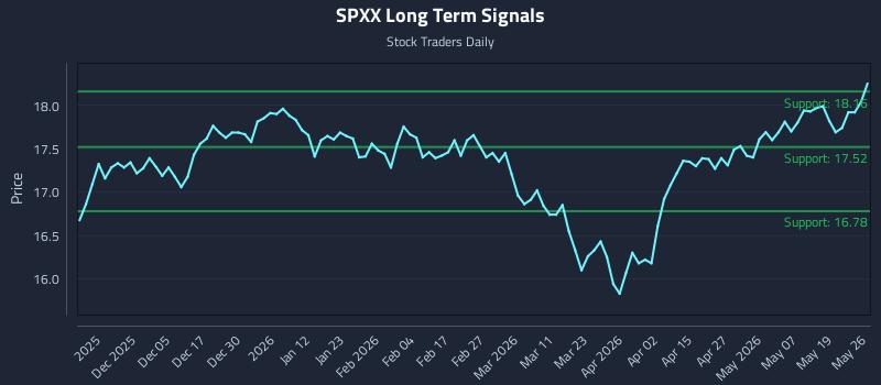 SPXX Long Term Analysis for May 26 2026 SPXX Long Term Analysis for May 26 2026