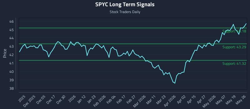 SPYC Long Term Analysis for May 26 2026 SPYC Long Term Analysis for May 26 2026