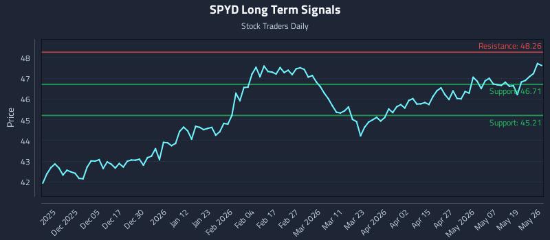 SPYD Long Term Analysis for May 26 2026