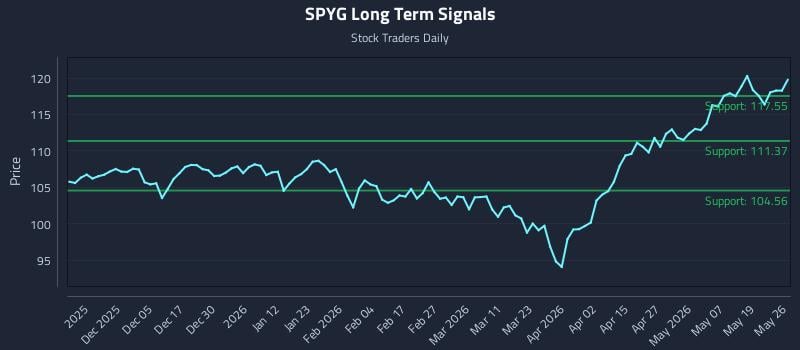SPYG Long Term Analysis for May 26 2026