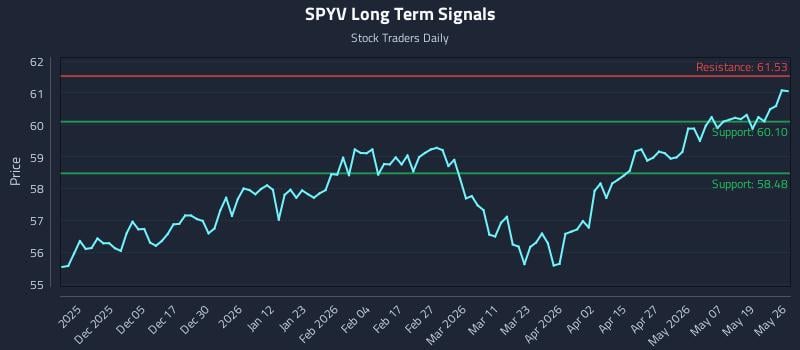 SPYV Long Term Analysis for May 26 2026