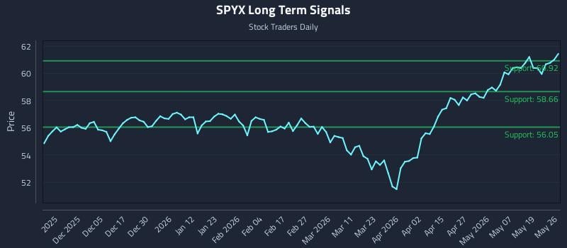 SPYX Long Term Analysis for May 26 2026