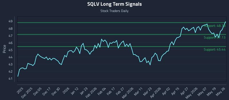 SQLV Long Term Analysis for May 26 2026