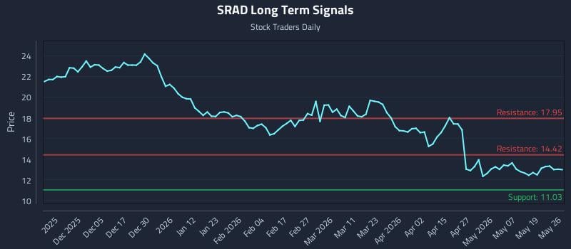 SRAD Long Term Analysis for May 26 2026
