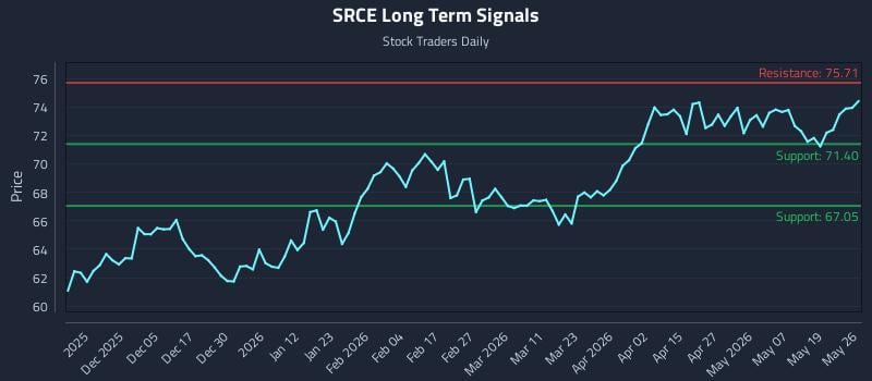SRCE Long Term Analysis for May 26 2026 SRCE Long Term Analysis for May 26 2026