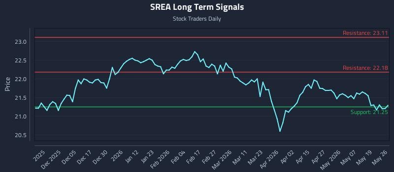 SREA Long Term Analysis for May 26 2026